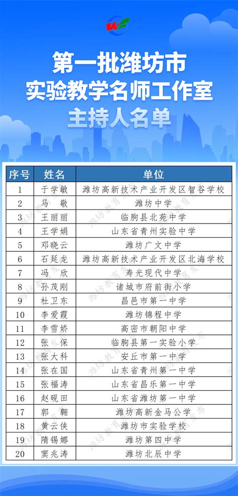 33名！潍坊这些教师入选市级名单，有你认识的吗_澎湃号·政务_澎湃新闻-The Paper