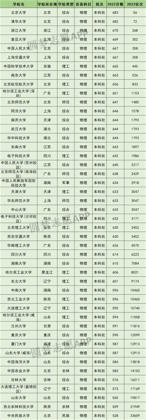 辽宁985最低分数线 各985大学录取分数是多少（2023参考）-高考100