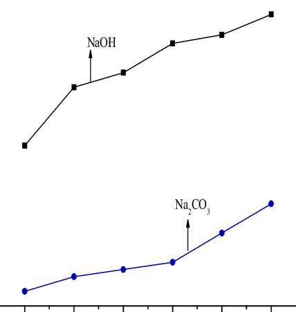 某研究性学习小组设计了测定纯碱（Na2CO3）样品（只含NaCl杂质）中Na2CO3质