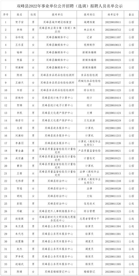 双峰县2022年事业单位公开招聘（选调）拟聘人员名单公示