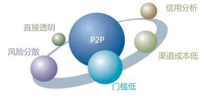 P2P网贷：理财必有风险 选择平台是关键_海南频道_凤凰网