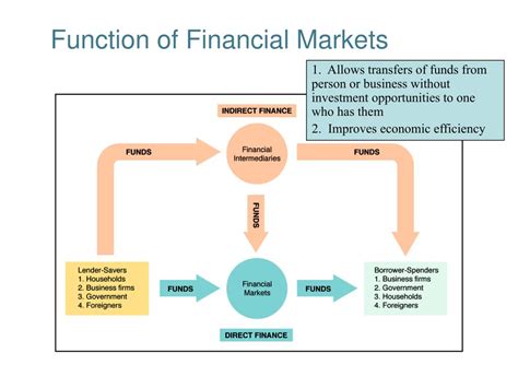 Functions of Financial Market | Top 5 Functions of Financial Market