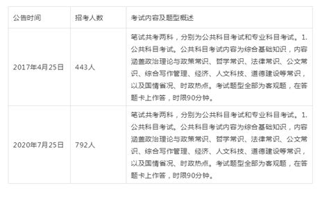 南昌市2022年度事业单位公开招聘人员笔试补充公告（8月1日）