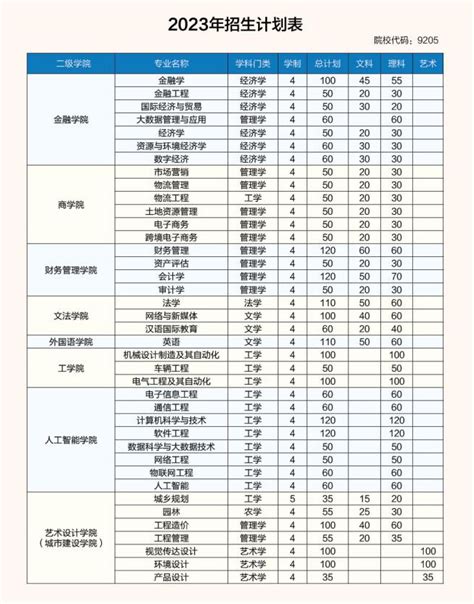 2023年赤峰学院各省招生计划及各专业招生人数是多少_学习力