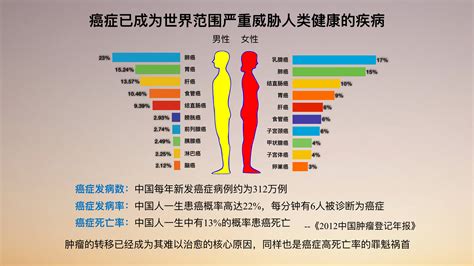 中国癌症死亡人数占全球的四分之一 癌症的精准治疗有可能吗？_凤凰网