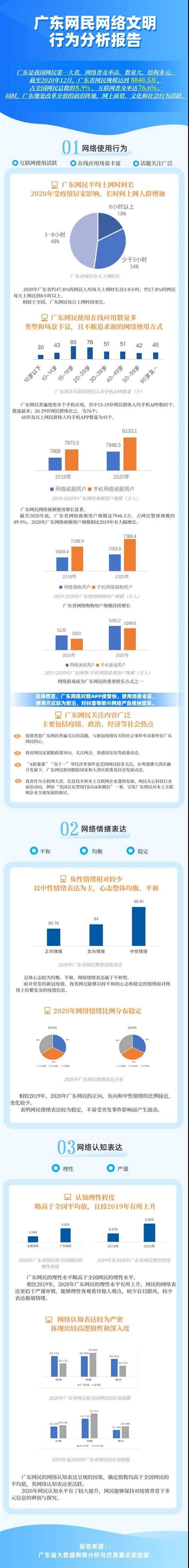 广东网民规模达8840.5万，居全国第一！_中山网络文化协会