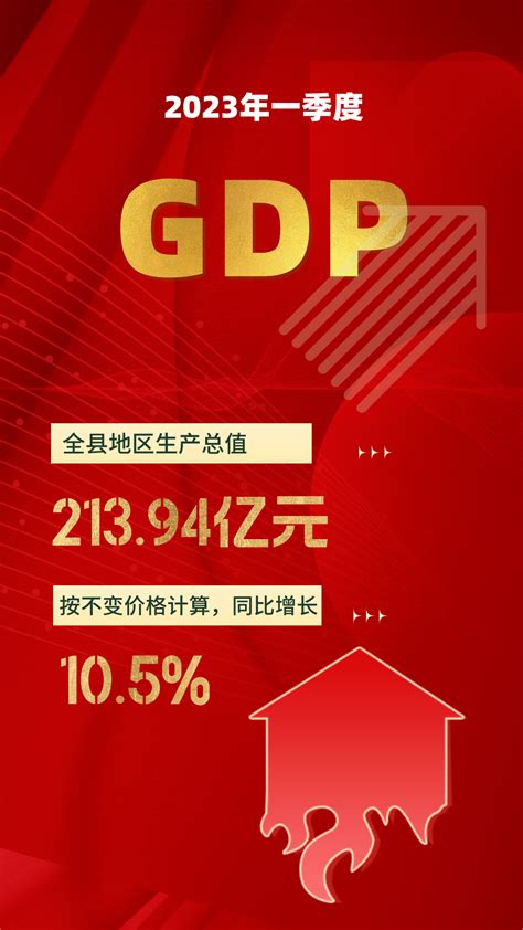 一季度GDP，↑10.5%