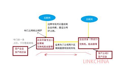 家庭带宽和网络专线的区别 - 技术专区 - 深圳市联华世纪通信技术有限公司