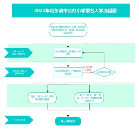 2022上海幼升小、小升初招生入学预备！升学政策、时间轴及报名流程全梳理_学牛网