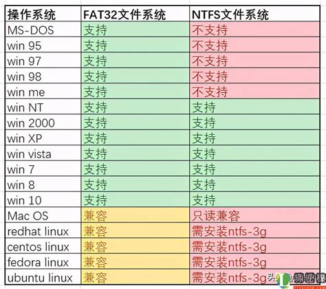 ntfs和fat32的区别(FAT32和NTFS两种文件系统的区别) - 绿图腾