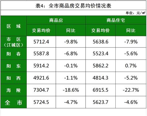 【官方】2021年阳江市一手商品房销售200.8亿元，同比下降8.3%,阳江房产网