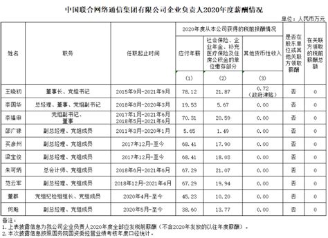 2022鲁企上市公司高管最高年薪：荣昌生物房健民2654万|新浪_手机新浪网