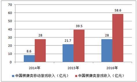 2017-2022年中国棋牌游戏市场运营态势及发展趋势研究报告_智研咨询