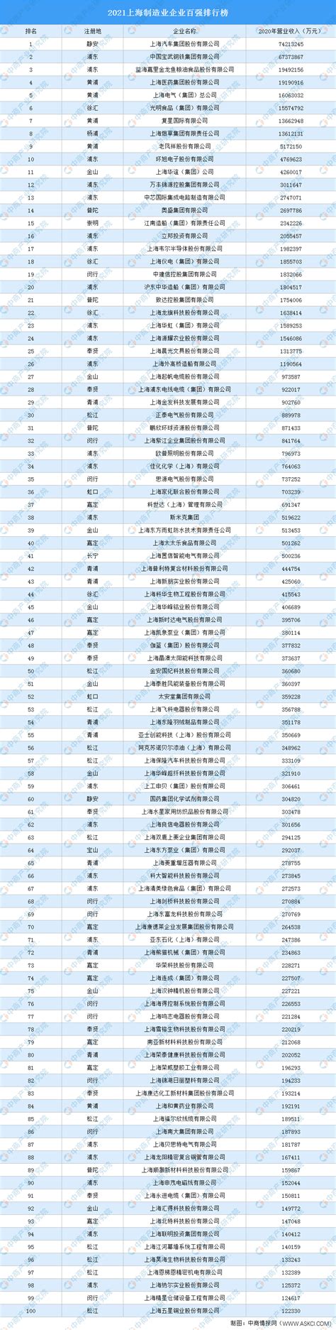 2021上海制造业企业百强排行榜（附榜单）-排行榜-中商情报网