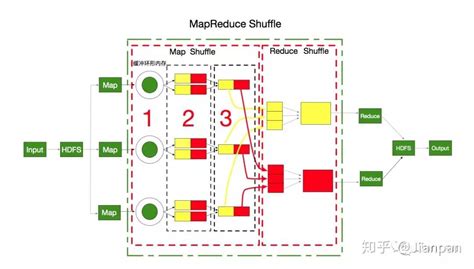 MapReduce Shuffle深入理解 - 知乎
