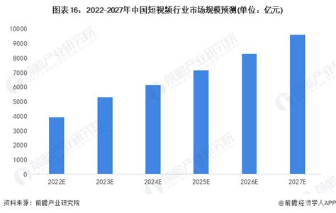 预见2023：《2023年中国短视频行业全景图谱》(附市场规模、竞争格局和发展前景等)_行业研究报告 - 前瞻网