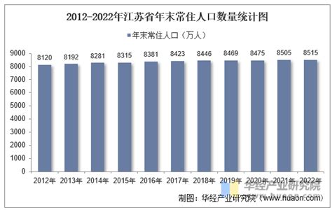 2022年江苏省人口数量、人口自然增长率及人口结构统计分析_地区宏观数据频道-华经情报网