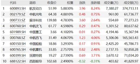 午评：沪指涨0.67%再上3300点 军工概念走强船舶板块涨近5%_凤凰网财经_凤凰网