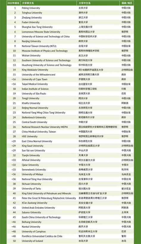 最新THE2022年新兴经济体大学排名发布！