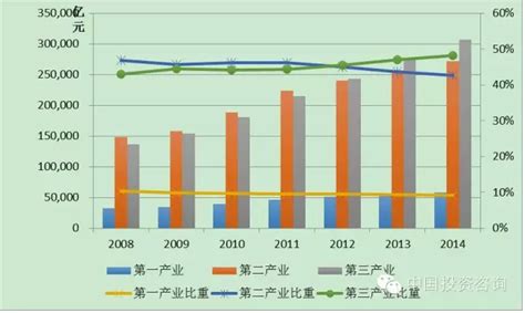深圳：2020年GDP增3.1%至2.76万亿 第三产业比重为62.1%__财经头条
