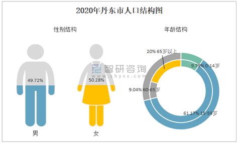 2010-2020年丹东市人口数量、人口年龄构成及城乡人口结构统计分析_华经情报网_华经产业研究院