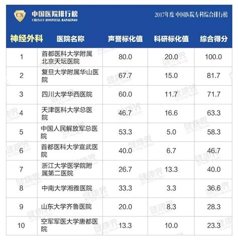 2018年度中国医院复旦排行榜发布 我校神经外科和小儿外科连续十年蝉联专科榜首-首医要闻-首都医科大学新闻网