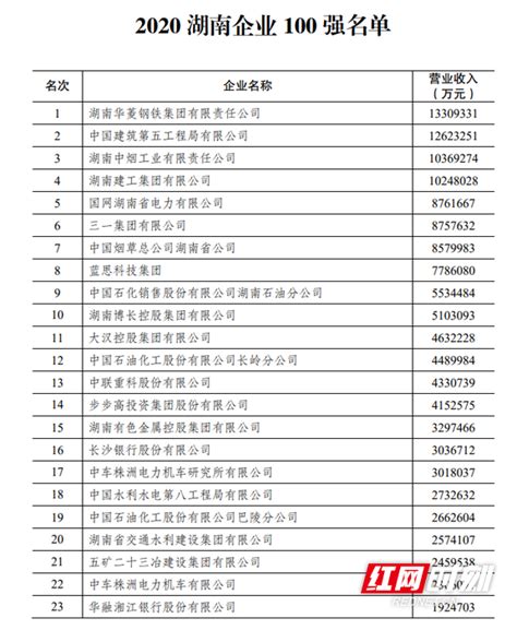 2020湖南企业100强名单发布 - 湖南省企业和工业经济联合会