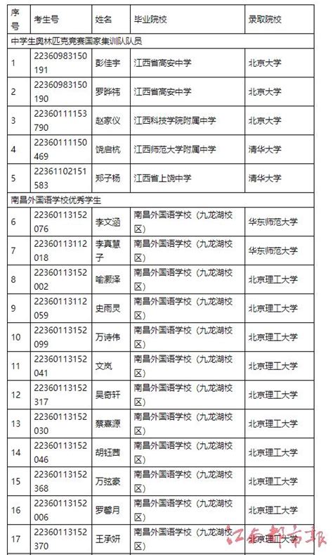 2019厦门科技中学中考保送本校普通生名单公示