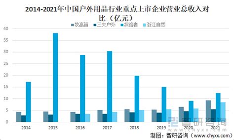 户外用品制造市场分析报告_2018-2024年中国户外用品制造市场深度研究与行业竞争对手分析报告_中国产业研究报告网