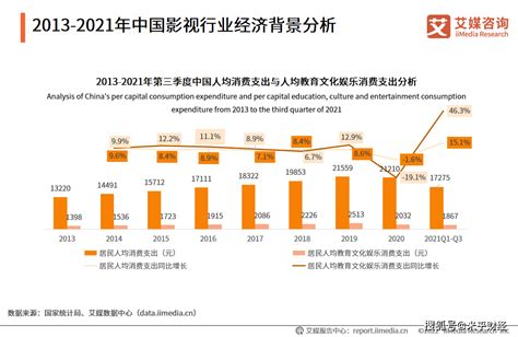 2021-2022年中国影视行业：经济背景及行业发展趋势分析_艾媒_产业链_数据