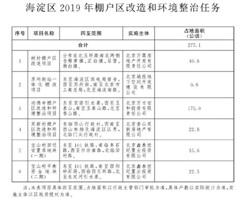 海淀区2019年棚改名单(项目+范围+占地面积)- 北京本地宝