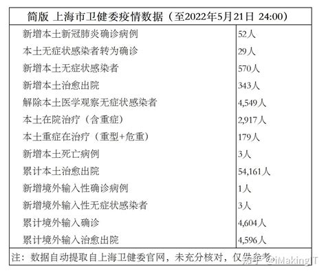 上海新冠 [COVID-19:奥密克戎] 肺炎疫情简报：研判和上海疫情预测（2022/3/1至2022/5/21） - 知乎