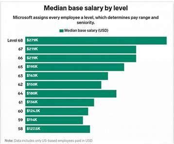 微软员工 年薪能有多少？ - 知乎