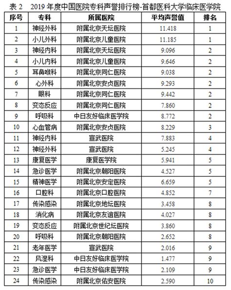 中国医院科技量值榜单发布，华西、协和、复旦中山医院分列综合榜前三名！_手机新浪网