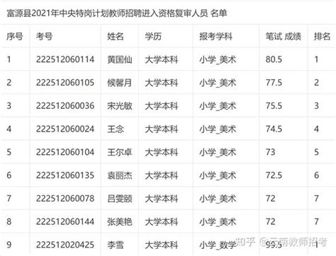 云南曲靖富源县中央特岗教师招聘进入资格复审人员名单公告 - 知乎