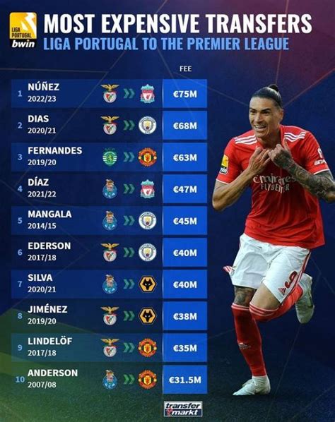 葡超加盟英超球员转会费排名：努涅斯第一，鲁本-迪亚斯第二_PP视频体育频道