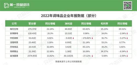 2022年中国调味品行业产业链情况分析：调味品企业销售收入持续增长 [图]_智研咨询