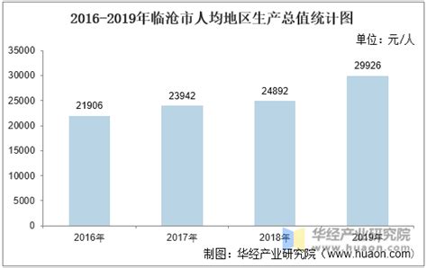 2022年上半年云南省16市州GDP：临沧市处于第11_云南GDP_聚汇数据