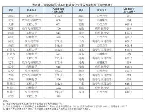 武汉大学强基计划分数线（入围、录取）2023参考-高考100