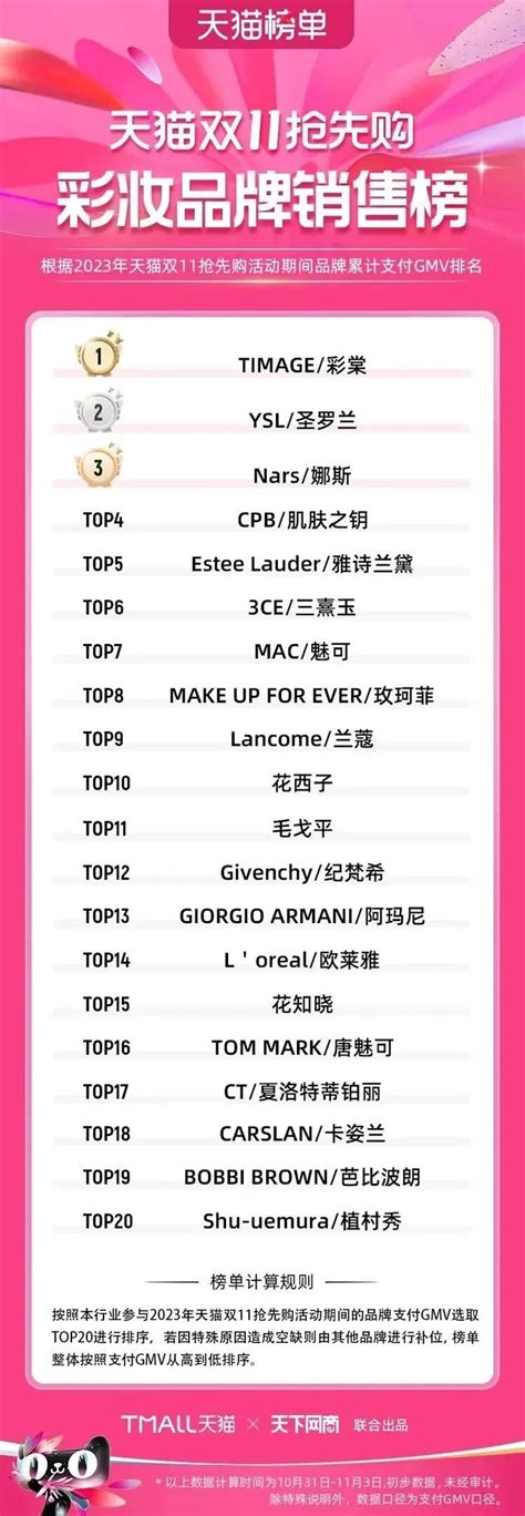 2023年天猫双十一彩妆品牌销量排行榜：花西子上榜，彩棠高居榜首_排行榜123网
