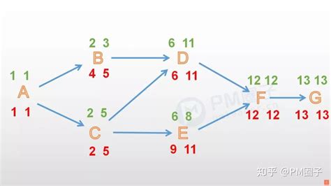 双代号网络图、双代号时标网络图和单代号网络图的关键线路 | 蜗牛市政