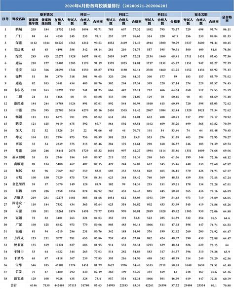 最新驾校质量排行公布，深圳车管所帮“驾考小白”选驾校！_深圳新闻网