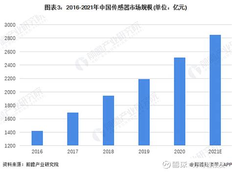 预见2021：《2021年中国传感器产业全景图谱》 - 海峡机械网
