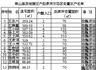 常山县异地搬迁户赵家坪示范区安置名单公示-常山新闻网