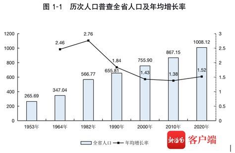 2010-2020年海南省人口数量、人口性别构成及人口受教育程度统计分析_华经情报网_华经产业研究院