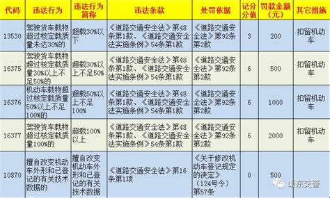多省推超载处罚新标准，1月起10大货卡车政策正式实施！_搜狐汽车_搜狐网