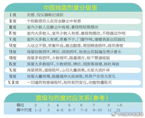 北京顺义发生2.7级地震，市地震局：全市大部分地区有感_京报网