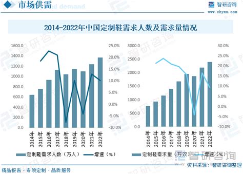 2022年中国定制鞋行业发展前景分析：需求增长，价格上升[图]_共研_市场_人群