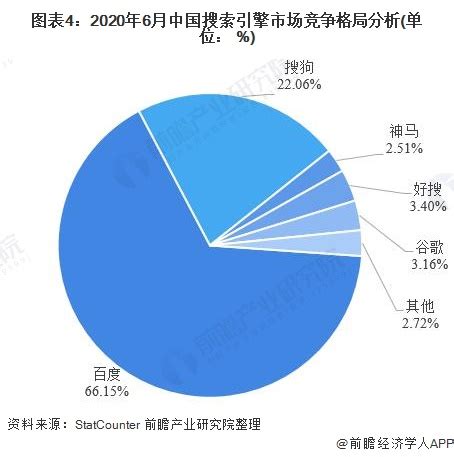 2020年中国搜索引擎行业市场现状及发展前景分析 百度龙头地位稳固_行业研究报告 - 前瞻网