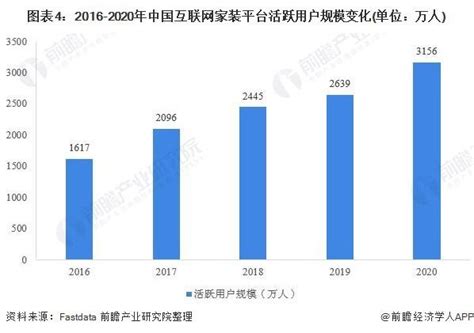 互联网家装：预计在2025年市场规模将超过1,400亿元-中国木业网